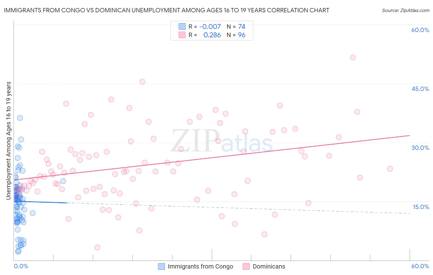Immigrants from Congo vs Dominican Unemployment Among Ages 16 to 19 years
