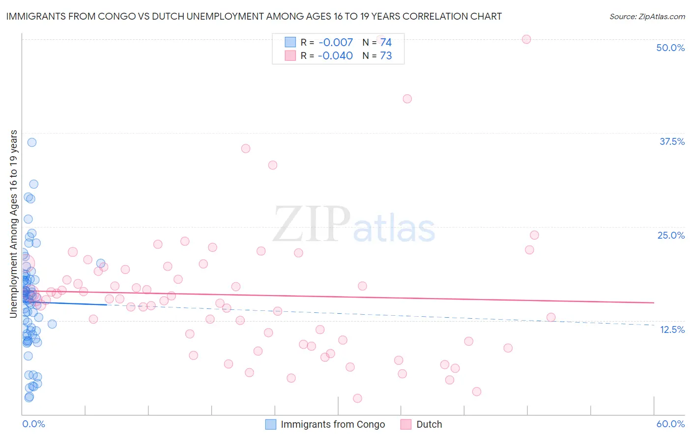 Immigrants from Congo vs Dutch Unemployment Among Ages 16 to 19 years