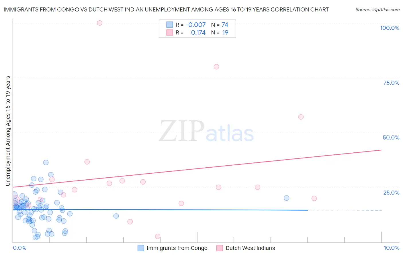 Immigrants from Congo vs Dutch West Indian Unemployment Among Ages 16 to 19 years