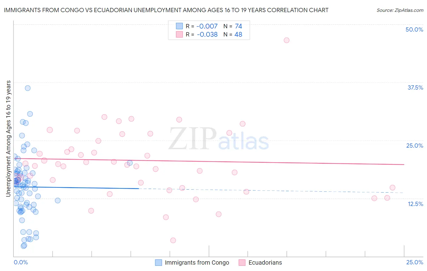 Immigrants from Congo vs Ecuadorian Unemployment Among Ages 16 to 19 years