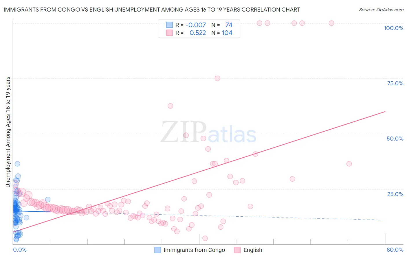 Immigrants from Congo vs English Unemployment Among Ages 16 to 19 years
