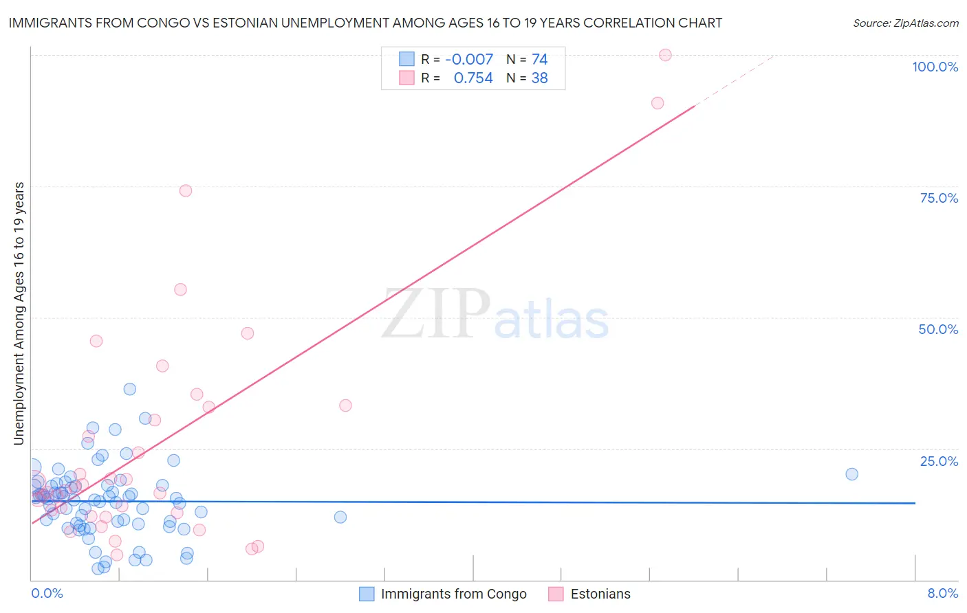 Immigrants from Congo vs Estonian Unemployment Among Ages 16 to 19 years