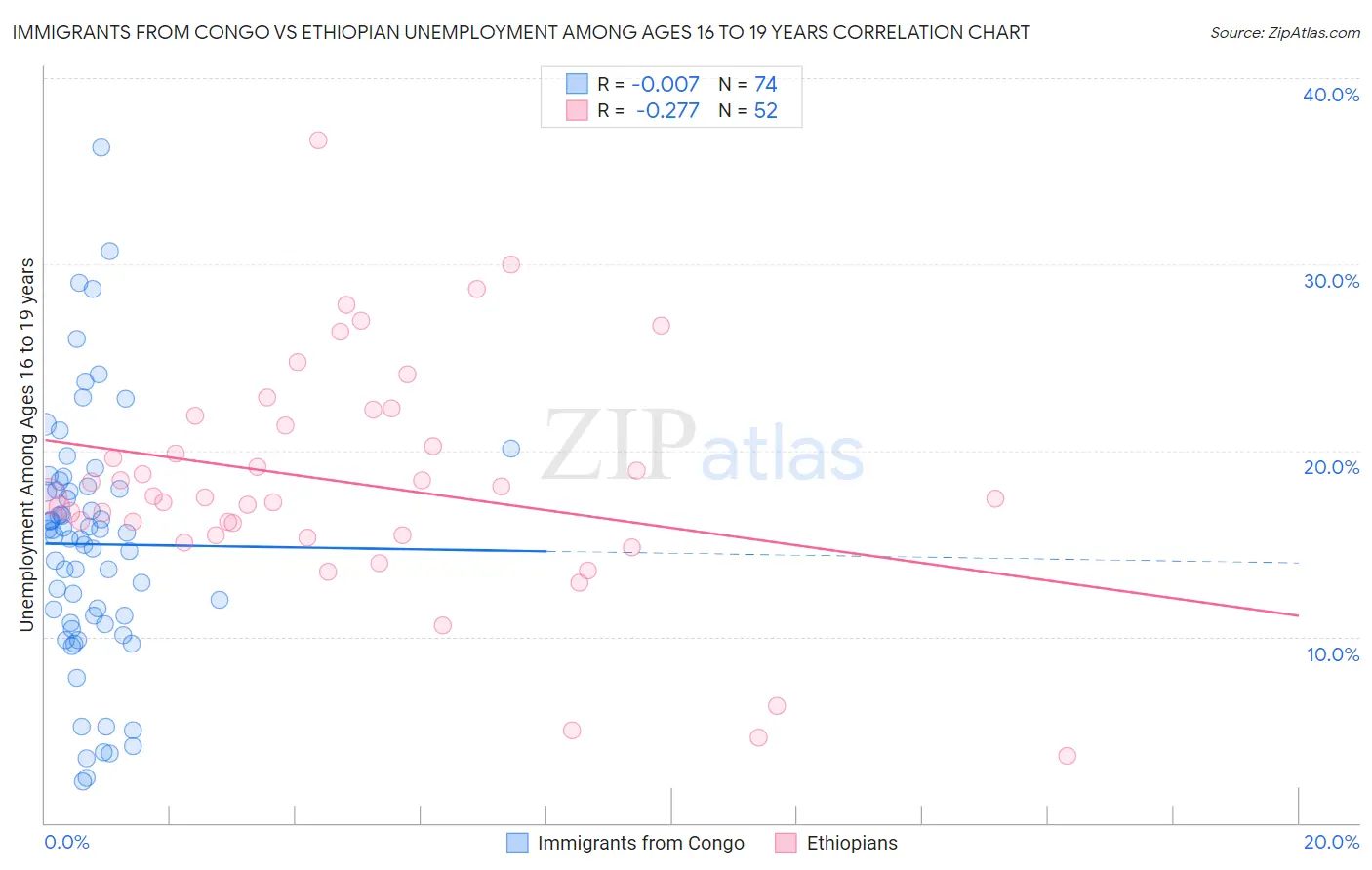 Immigrants from Congo vs Ethiopian Unemployment Among Ages 16 to 19 years