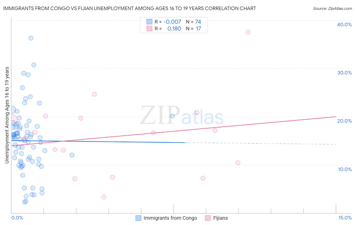 Immigrants from Congo vs Fijian Unemployment Among Ages 16 to 19 years