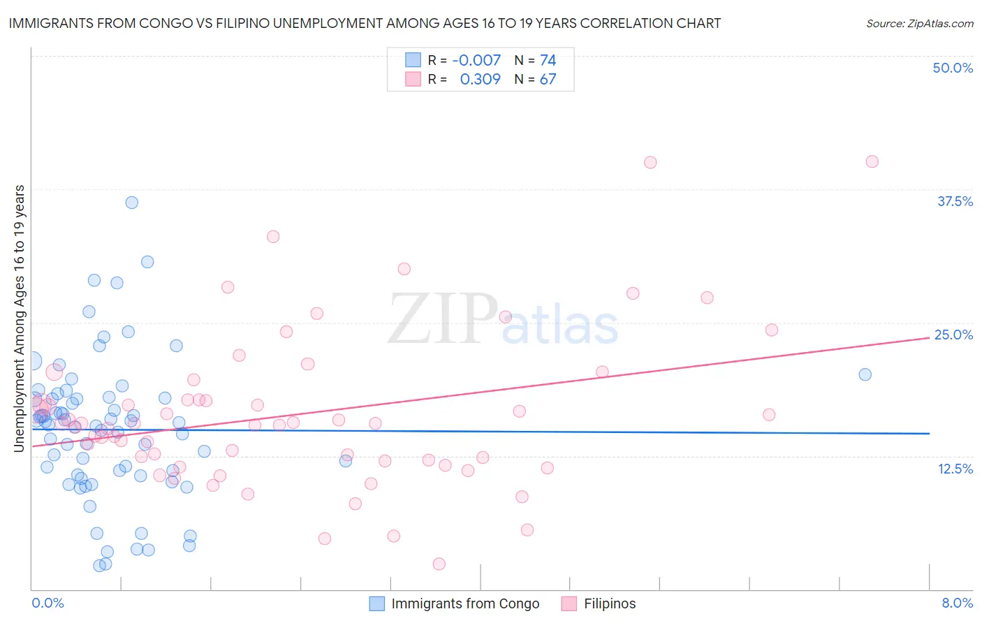 Immigrants from Congo vs Filipino Unemployment Among Ages 16 to 19 years