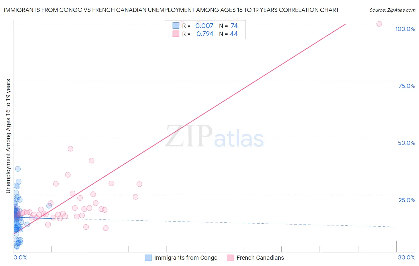 Immigrants from Congo vs French Canadian Unemployment Among Ages 16 to 19 years