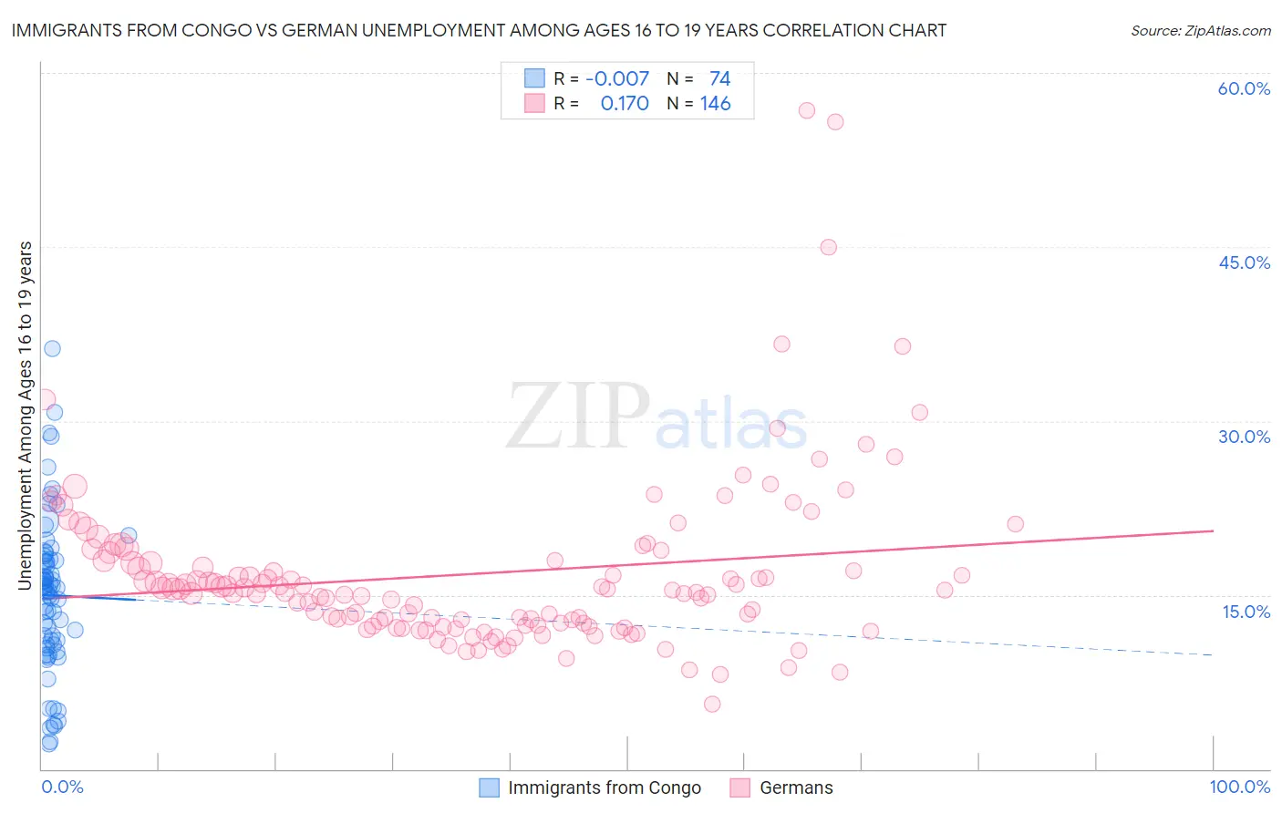 Immigrants from Congo vs German Unemployment Among Ages 16 to 19 years