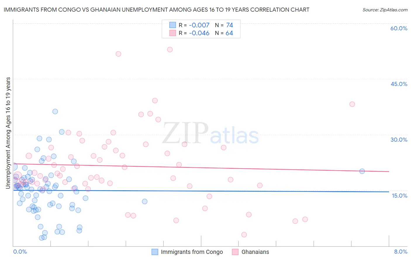 Immigrants from Congo vs Ghanaian Unemployment Among Ages 16 to 19 years