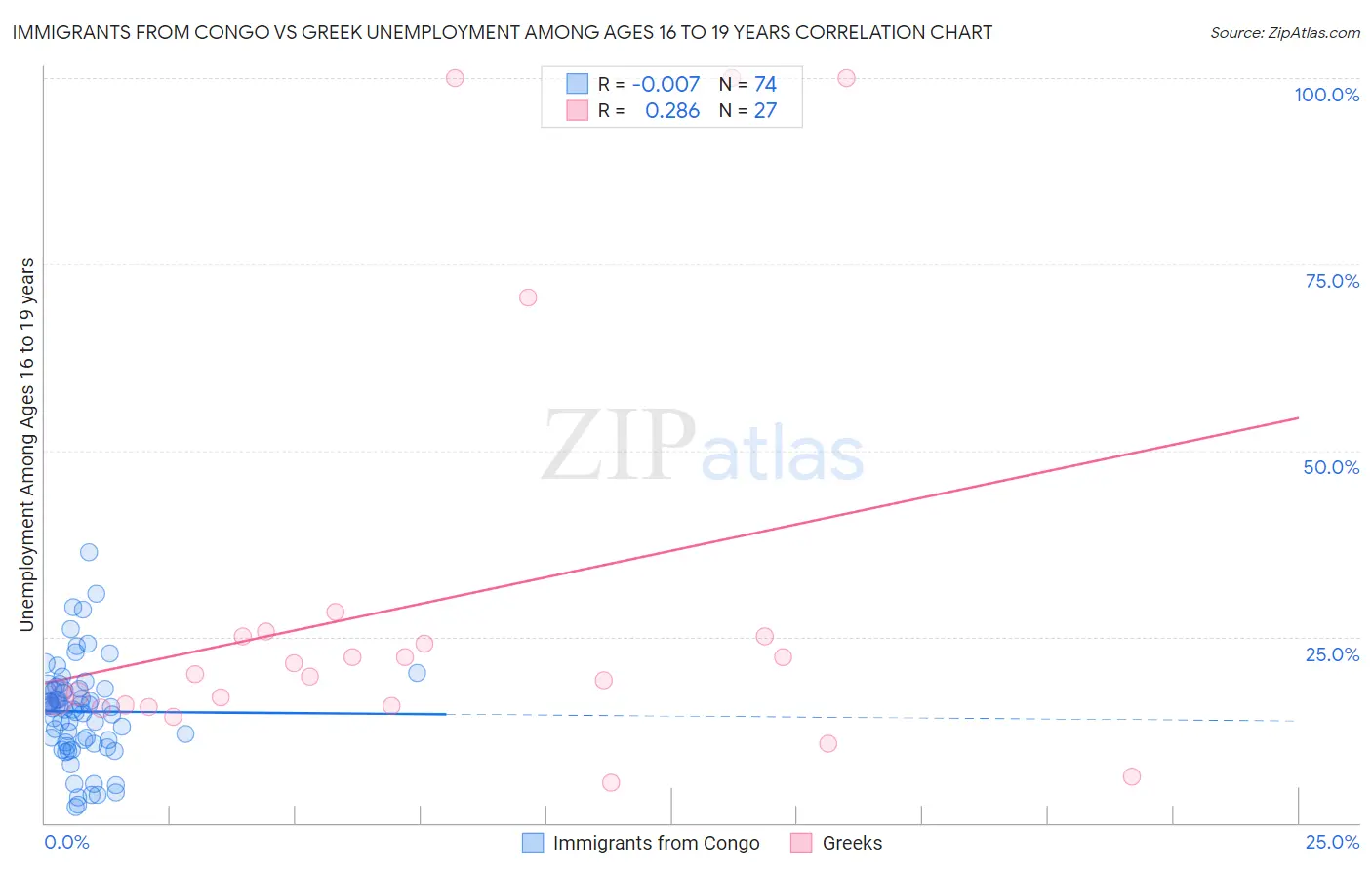 Immigrants from Congo vs Greek Unemployment Among Ages 16 to 19 years