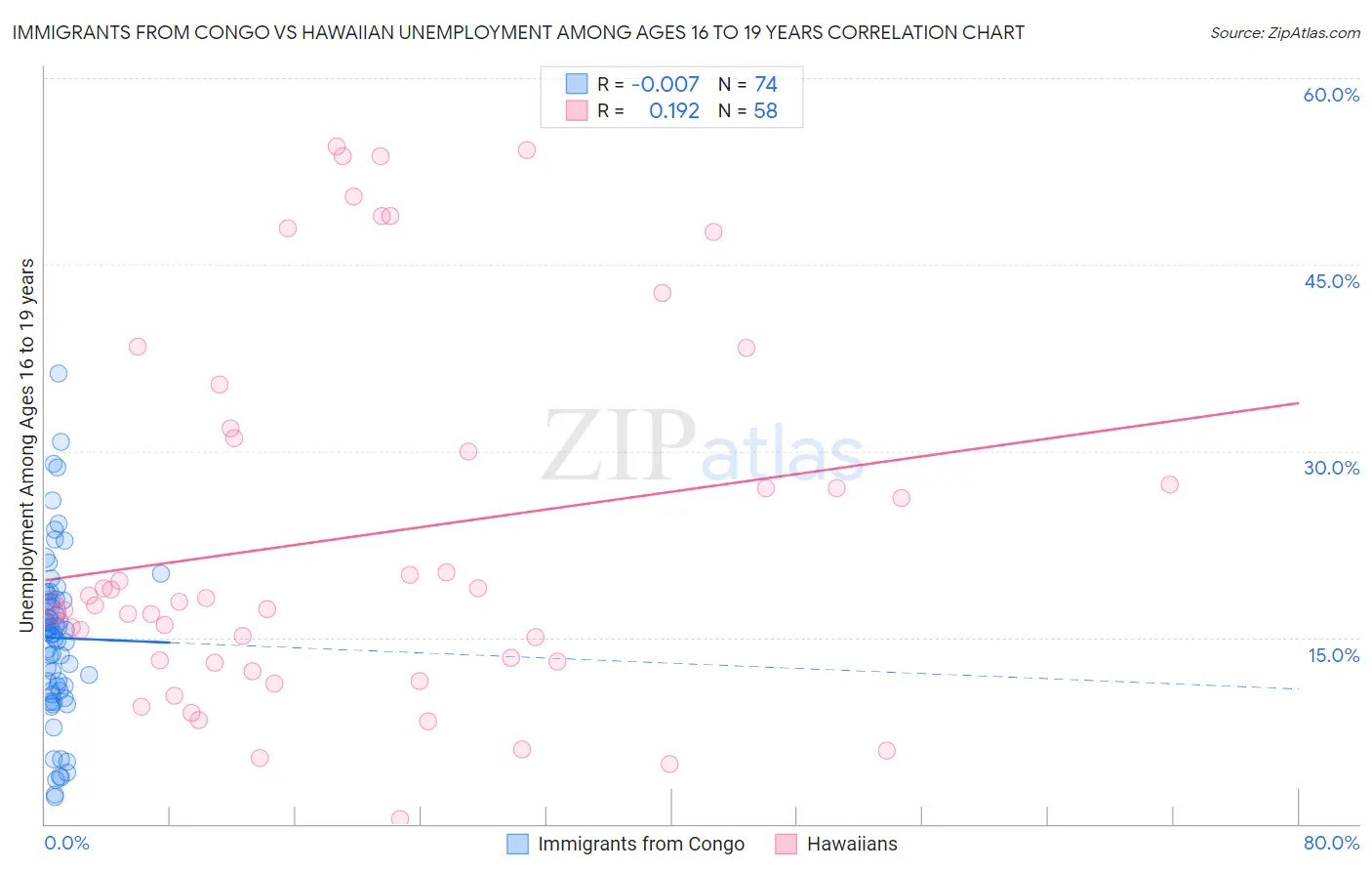 Immigrants from Congo vs Hawaiian Unemployment Among Ages 16 to 19 years