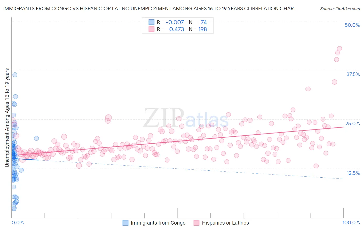 Immigrants from Congo vs Hispanic or Latino Unemployment Among Ages 16 to 19 years