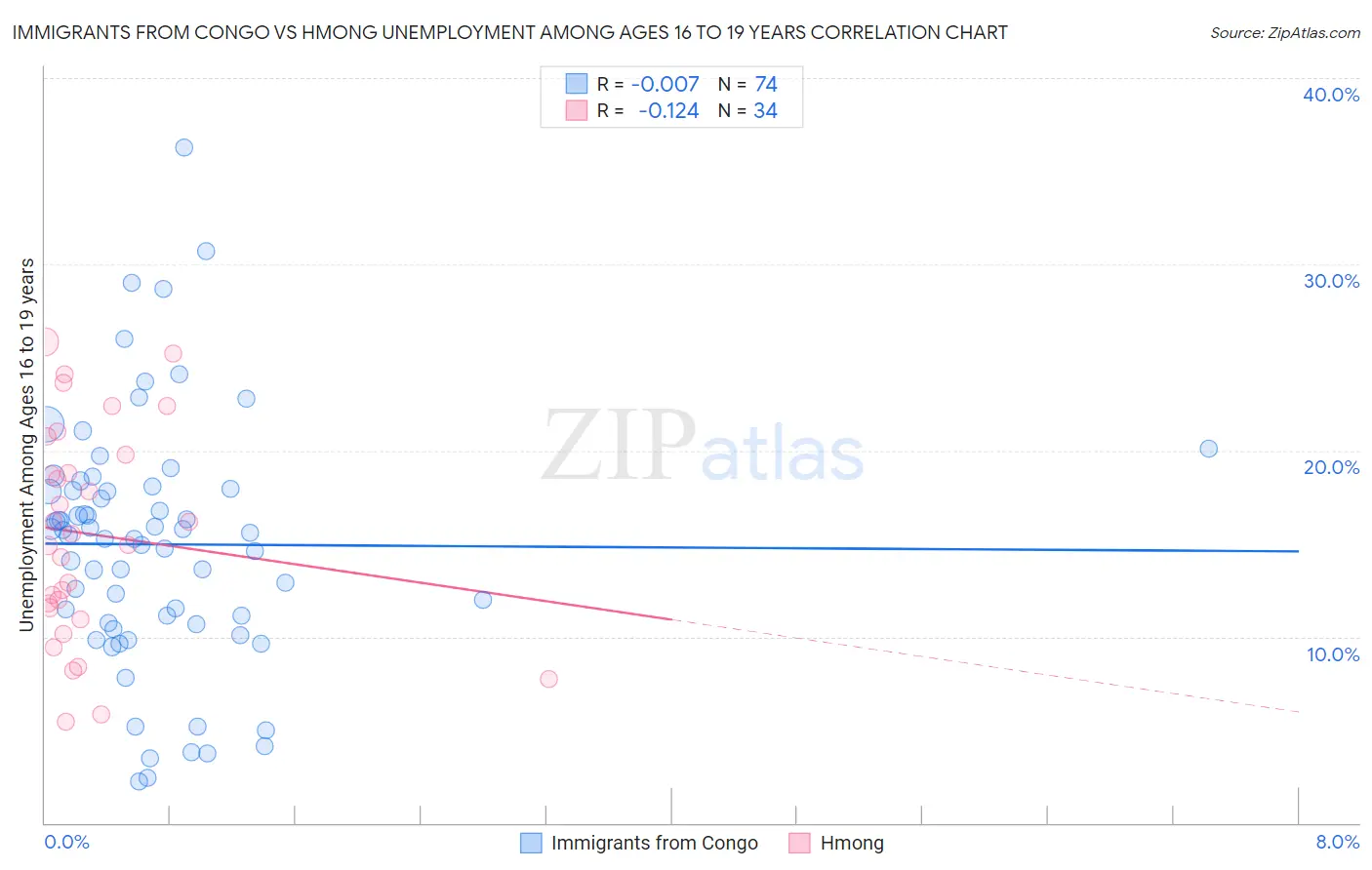 Immigrants from Congo vs Hmong Unemployment Among Ages 16 to 19 years