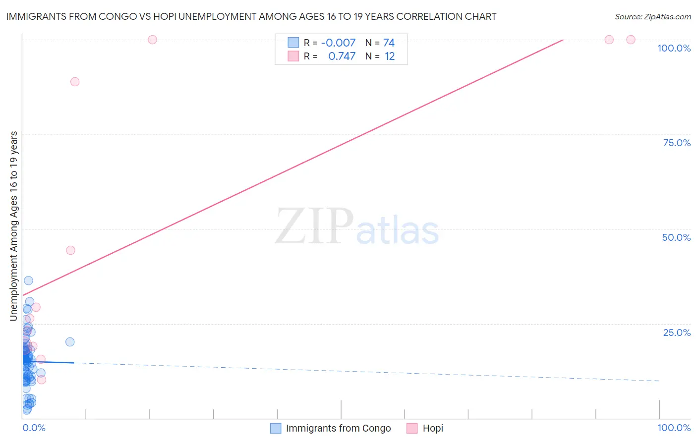 Immigrants from Congo vs Hopi Unemployment Among Ages 16 to 19 years