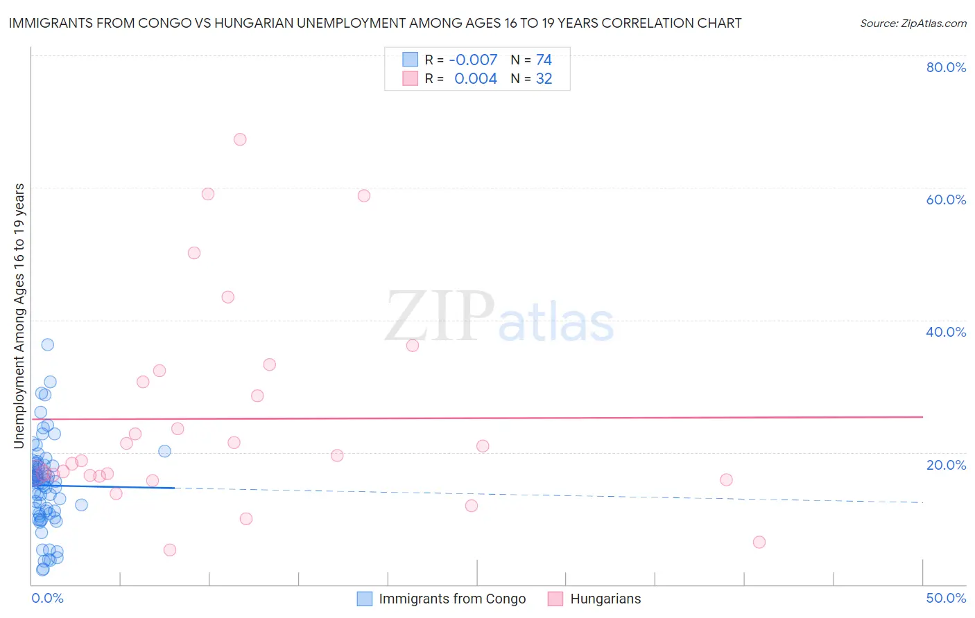 Immigrants from Congo vs Hungarian Unemployment Among Ages 16 to 19 years