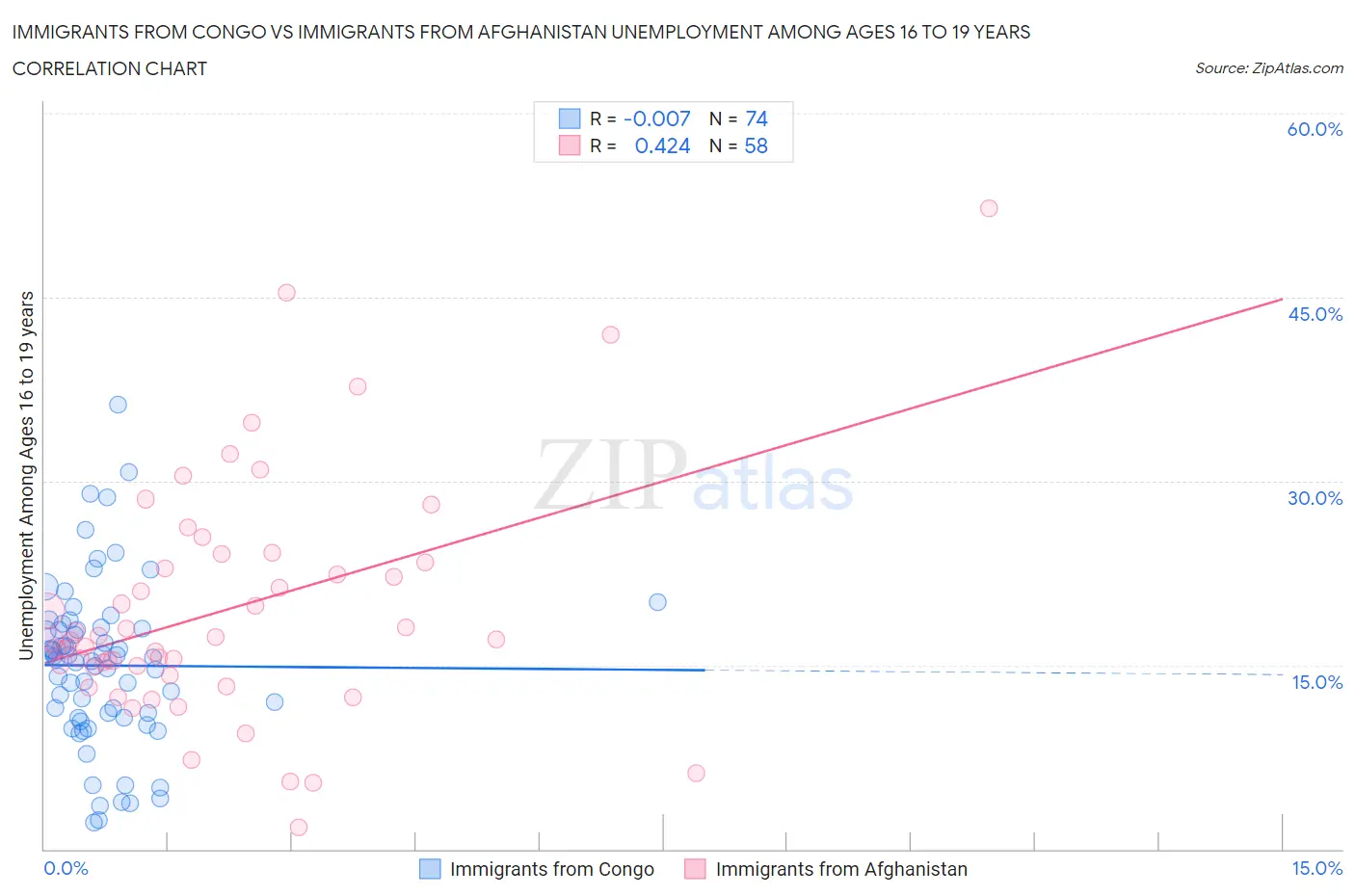 Immigrants from Congo vs Immigrants from Afghanistan Unemployment Among Ages 16 to 19 years