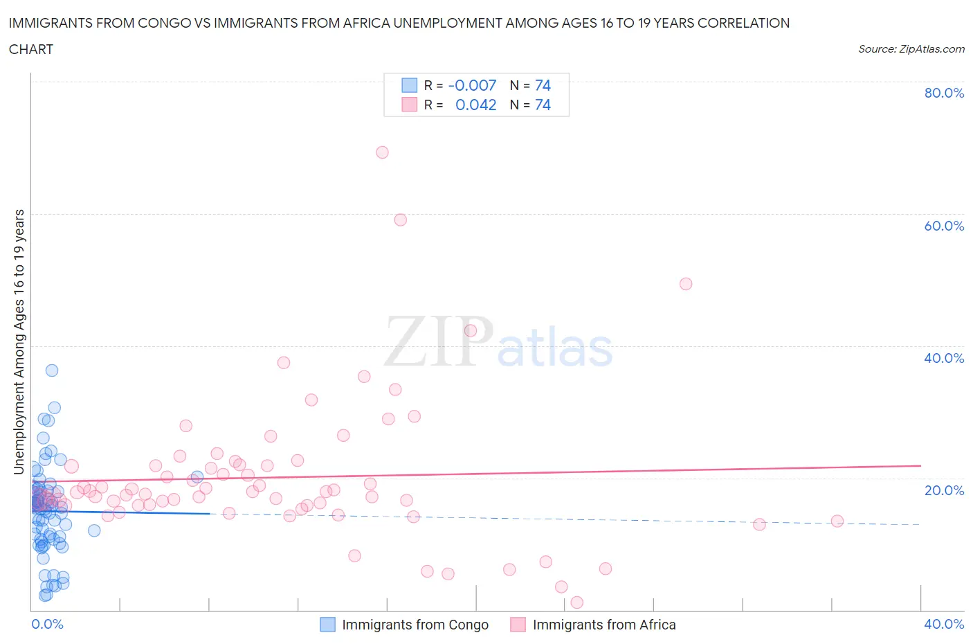 Immigrants from Congo vs Immigrants from Africa Unemployment Among Ages 16 to 19 years