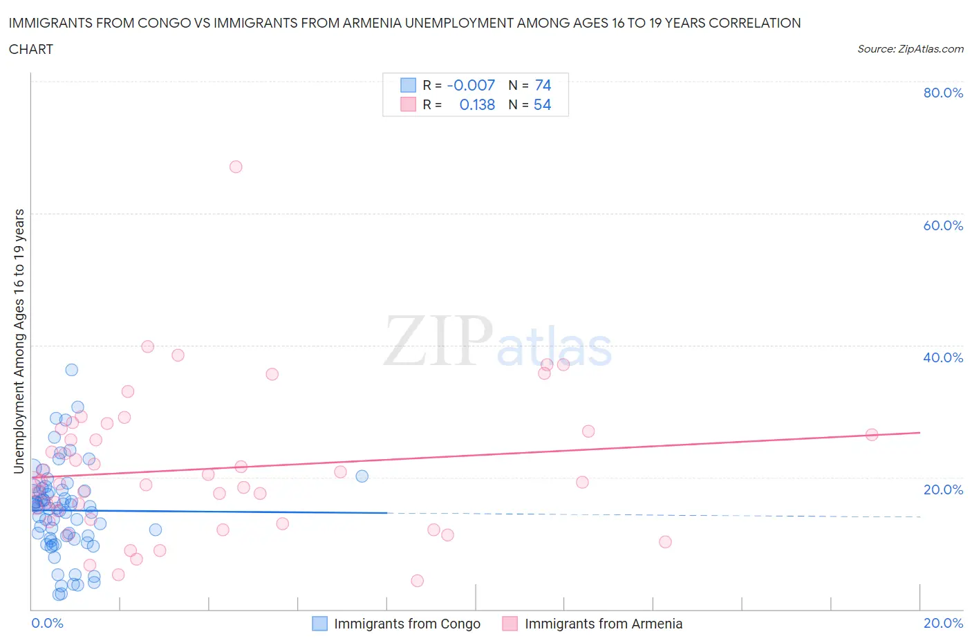 Immigrants from Congo vs Immigrants from Armenia Unemployment Among Ages 16 to 19 years