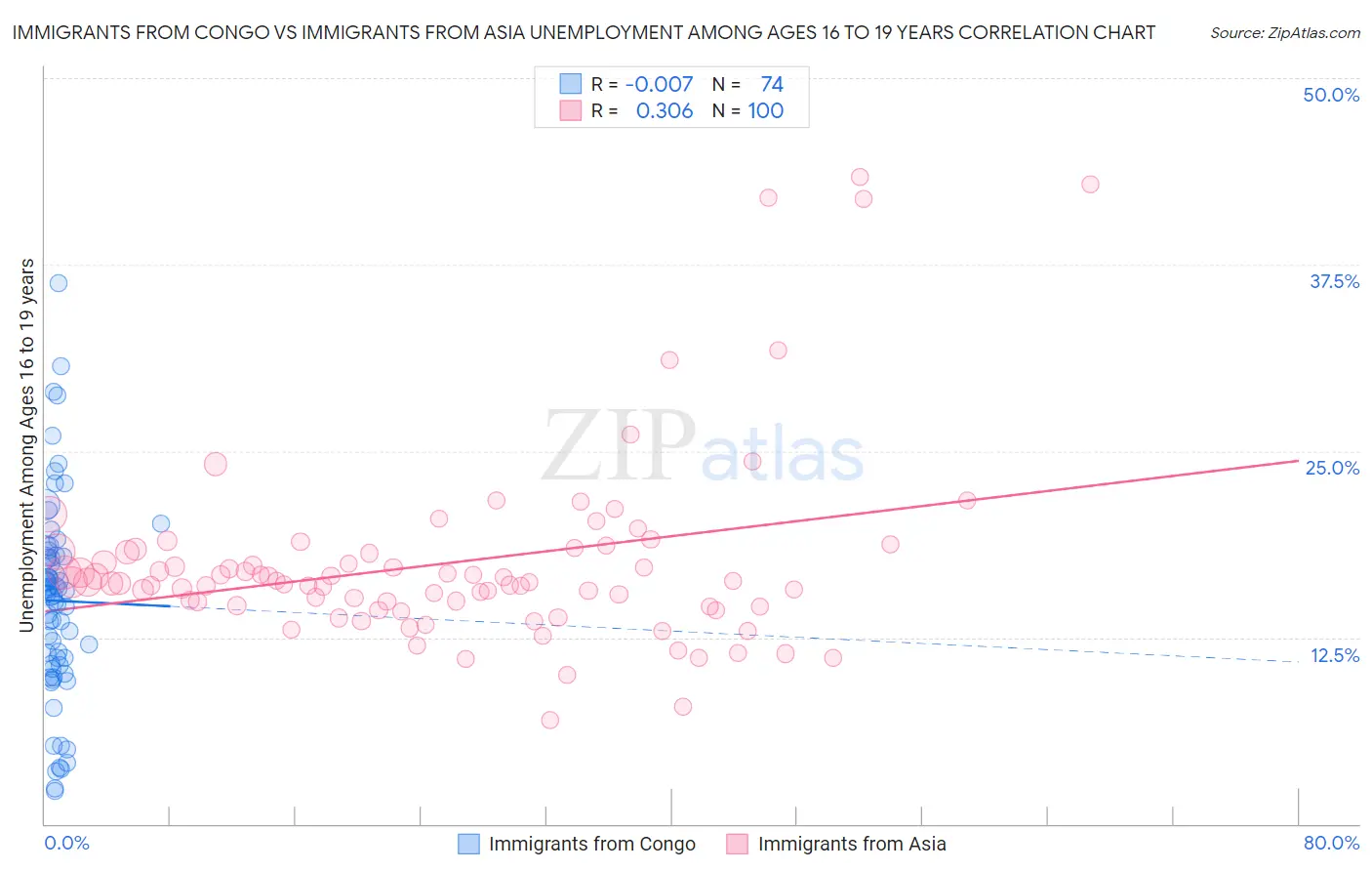 Immigrants from Congo vs Immigrants from Asia Unemployment Among Ages 16 to 19 years