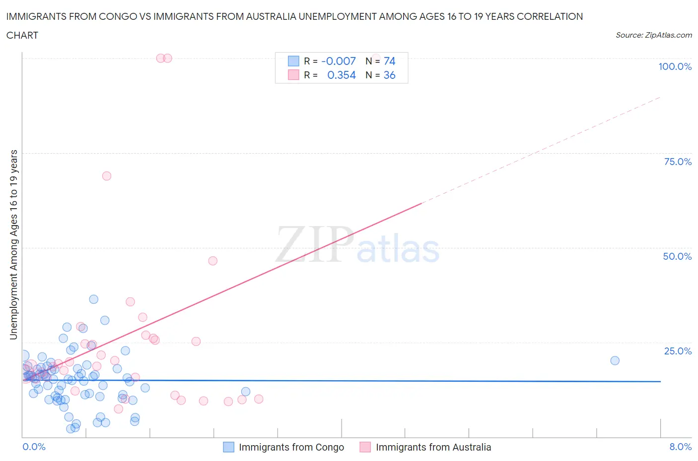 Immigrants from Congo vs Immigrants from Australia Unemployment Among Ages 16 to 19 years