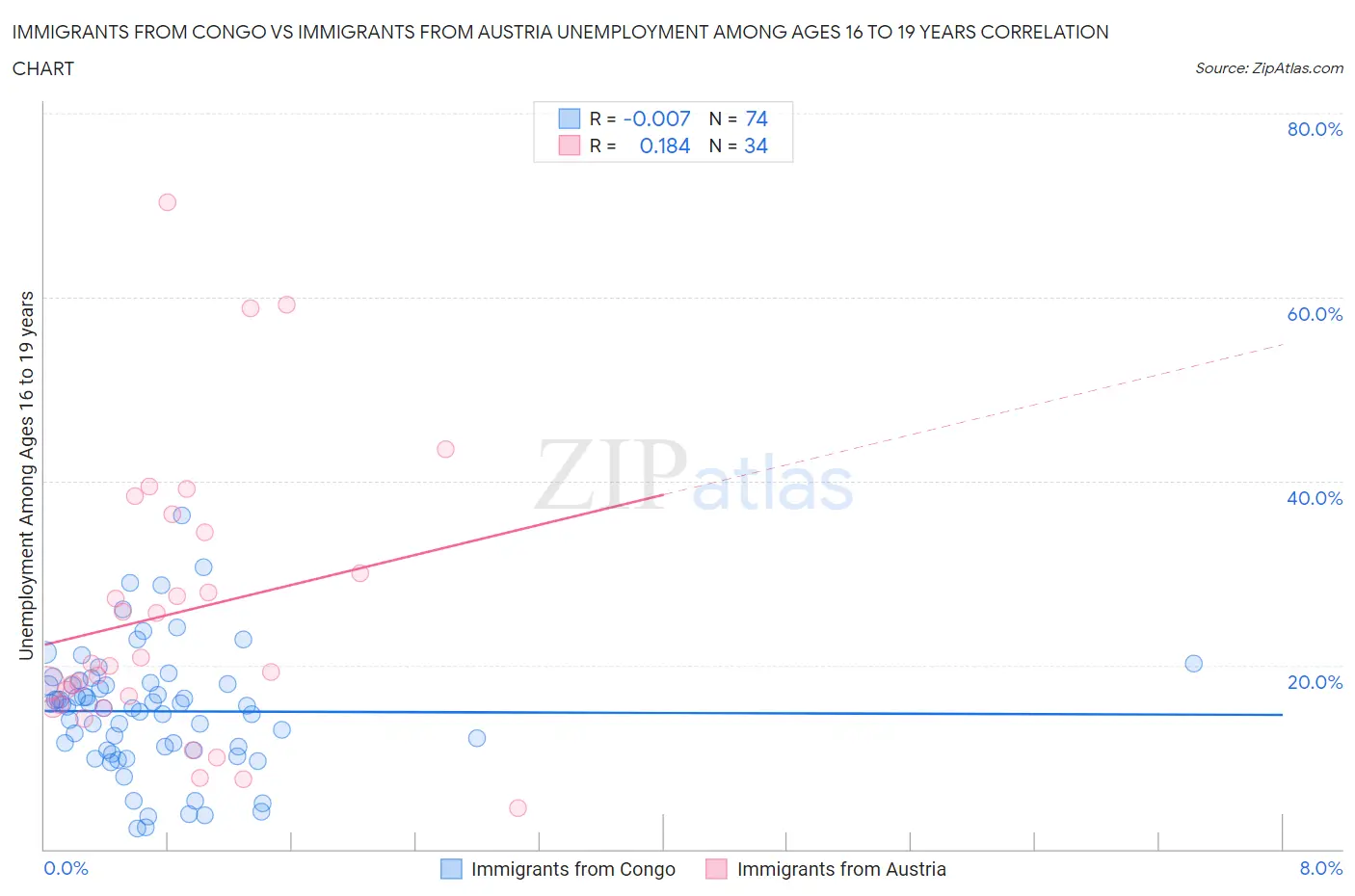 Immigrants from Congo vs Immigrants from Austria Unemployment Among Ages 16 to 19 years