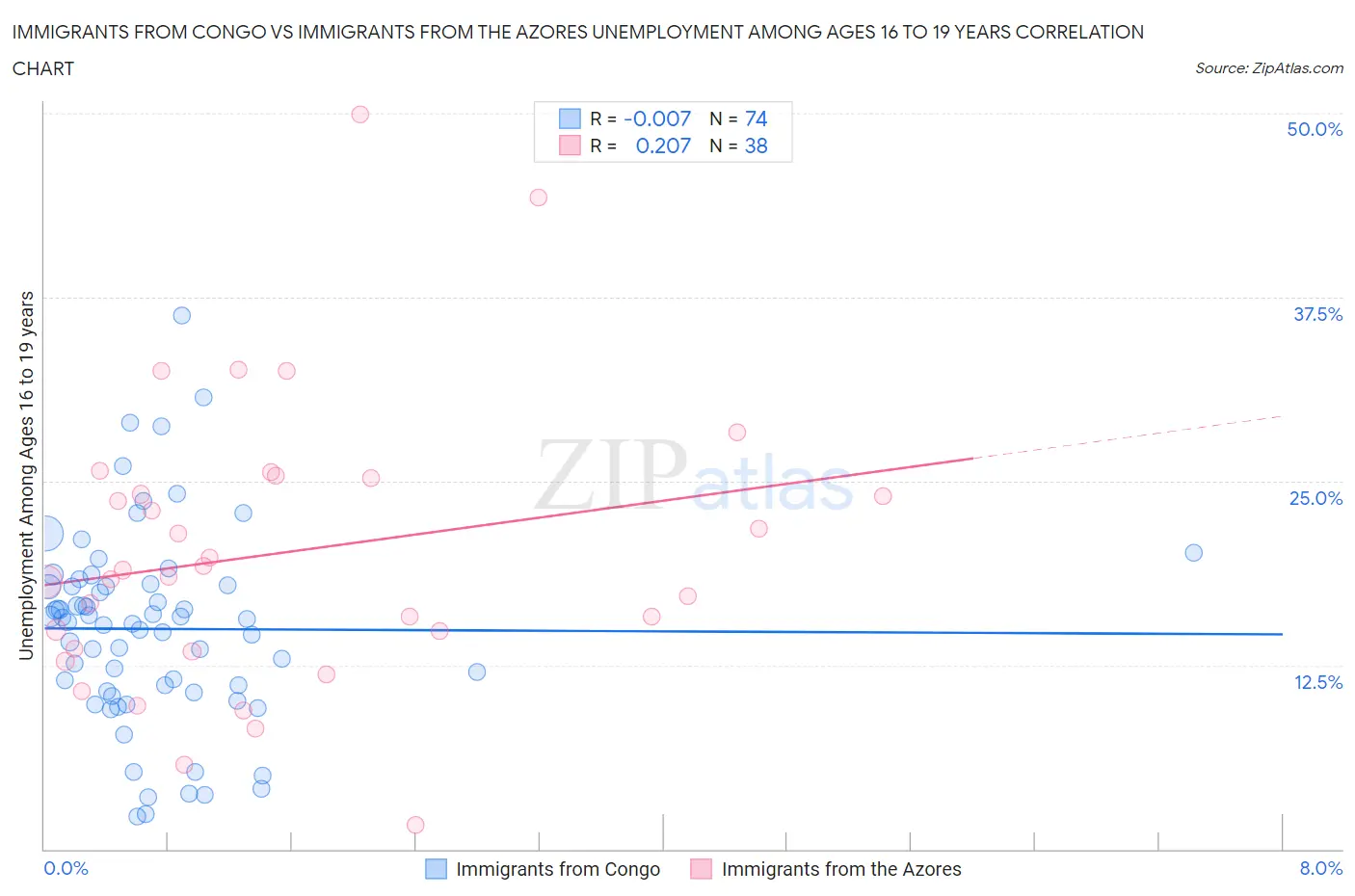 Immigrants from Congo vs Immigrants from the Azores Unemployment Among Ages 16 to 19 years