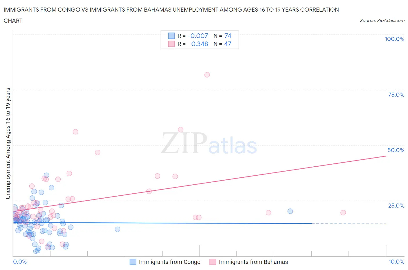 Immigrants from Congo vs Immigrants from Bahamas Unemployment Among Ages 16 to 19 years