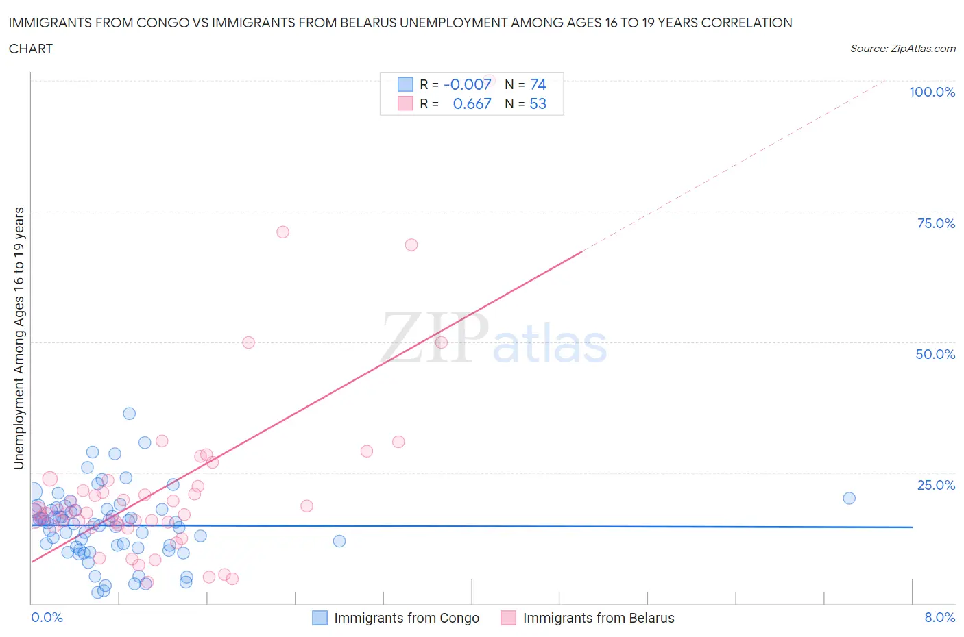 Immigrants from Congo vs Immigrants from Belarus Unemployment Among Ages 16 to 19 years