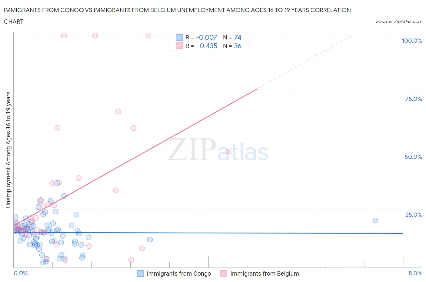 Immigrants from Congo vs Immigrants from Belgium Unemployment Among Ages 16 to 19 years