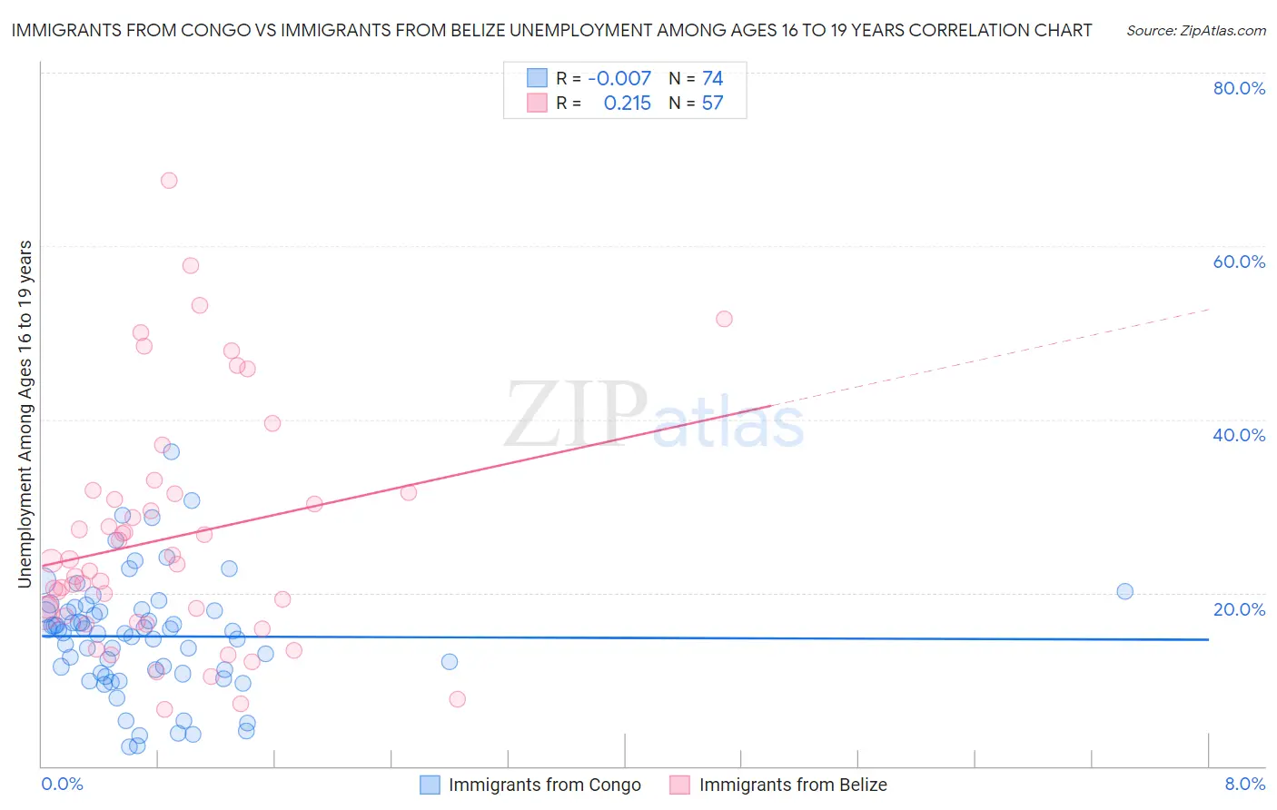 Immigrants from Congo vs Immigrants from Belize Unemployment Among Ages 16 to 19 years
