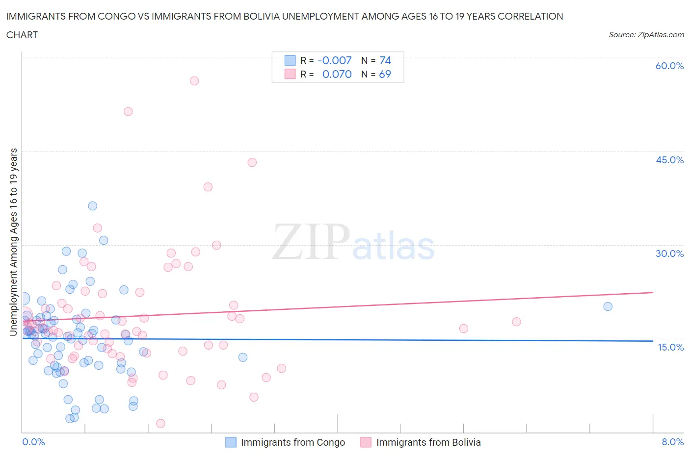 Immigrants from Congo vs Immigrants from Bolivia Unemployment Among Ages 16 to 19 years