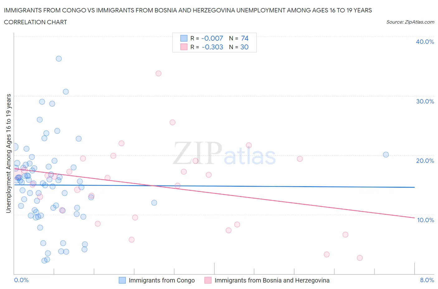 Immigrants from Congo vs Immigrants from Bosnia and Herzegovina Unemployment Among Ages 16 to 19 years