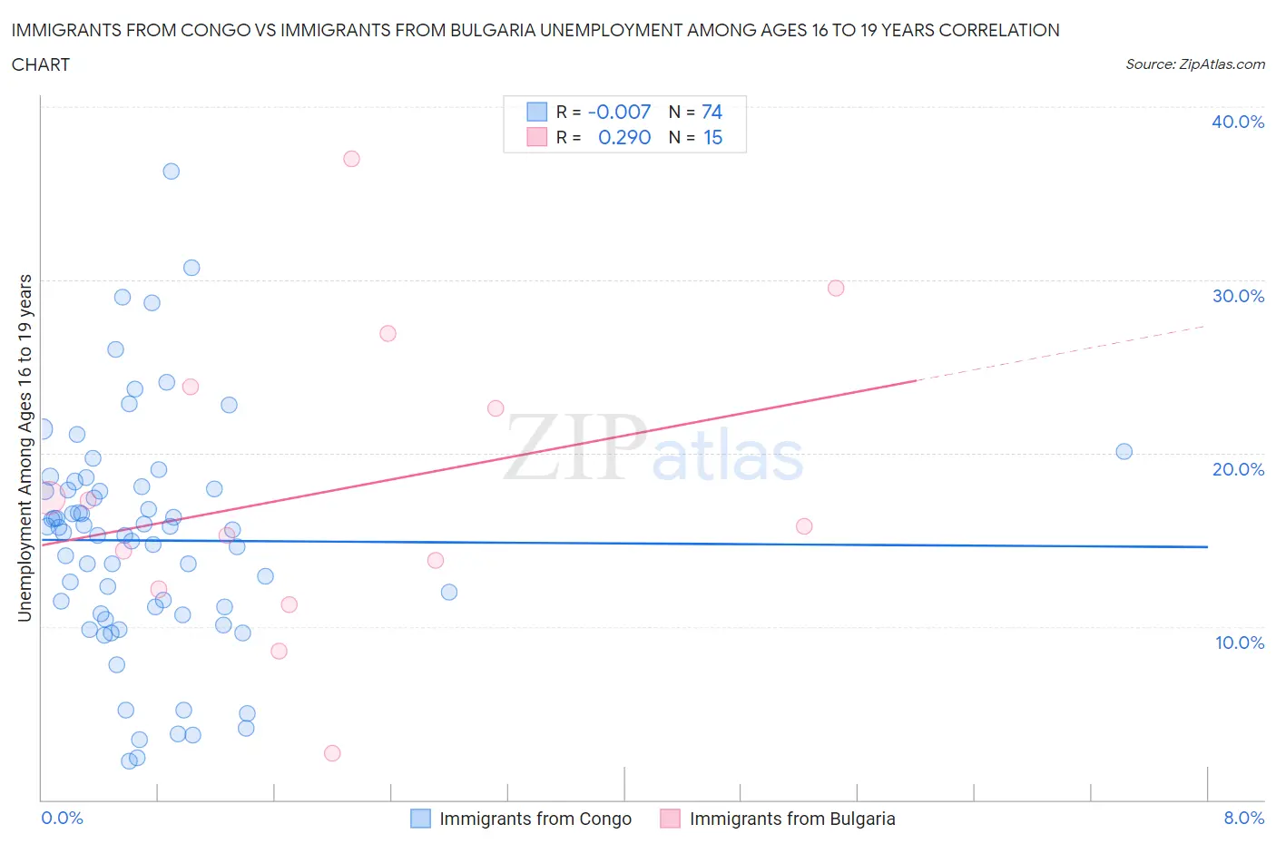 Immigrants from Congo vs Immigrants from Bulgaria Unemployment Among Ages 16 to 19 years