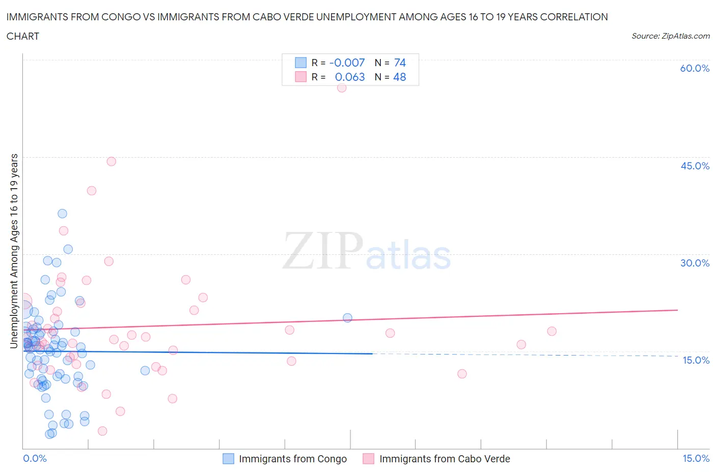 Immigrants from Congo vs Immigrants from Cabo Verde Unemployment Among Ages 16 to 19 years