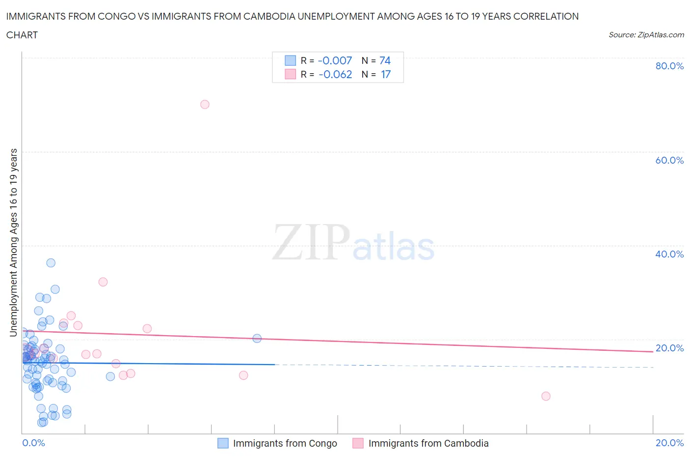 Immigrants from Congo vs Immigrants from Cambodia Unemployment Among Ages 16 to 19 years