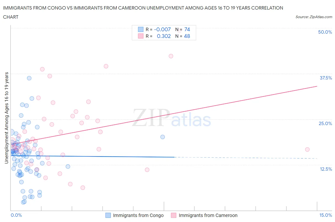 Immigrants from Congo vs Immigrants from Cameroon Unemployment Among Ages 16 to 19 years