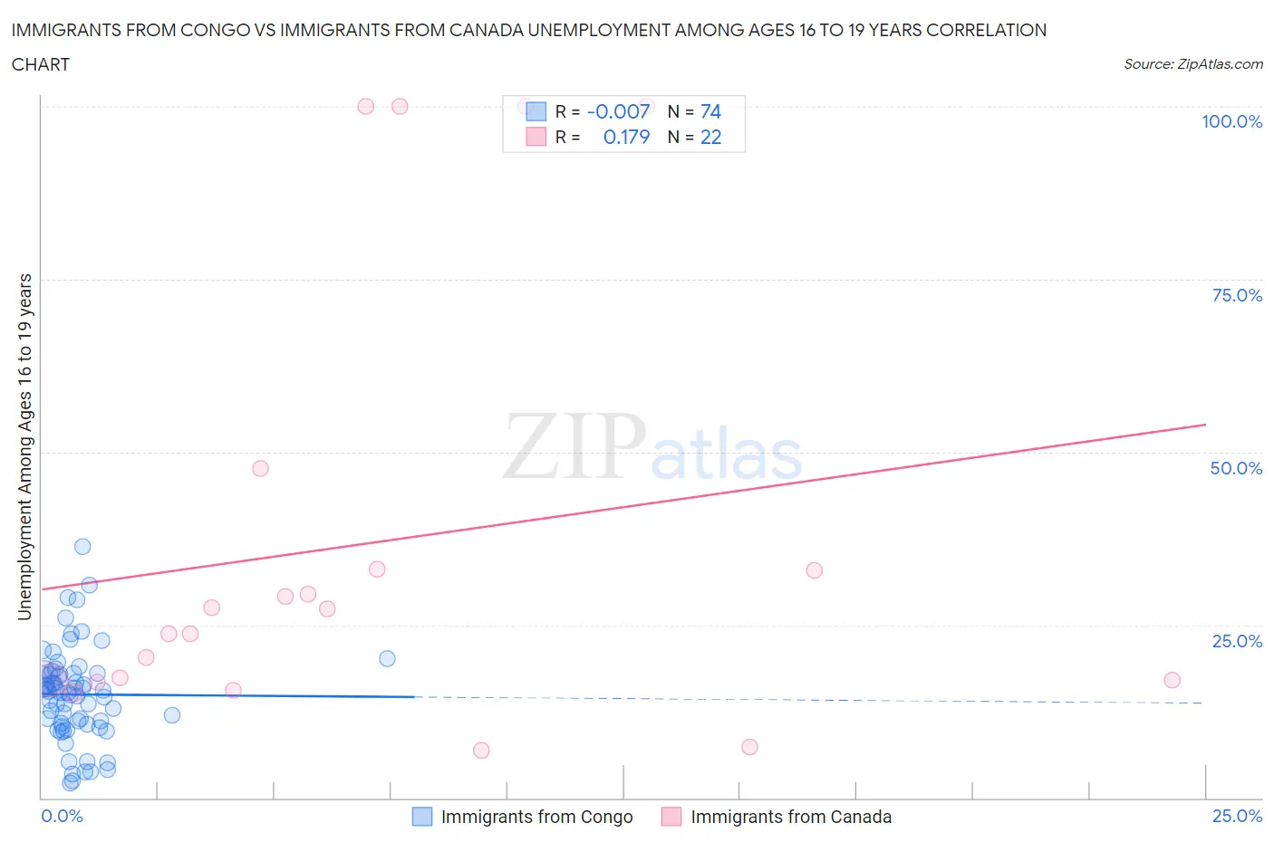 Immigrants from Congo vs Immigrants from Canada Unemployment Among Ages 16 to 19 years