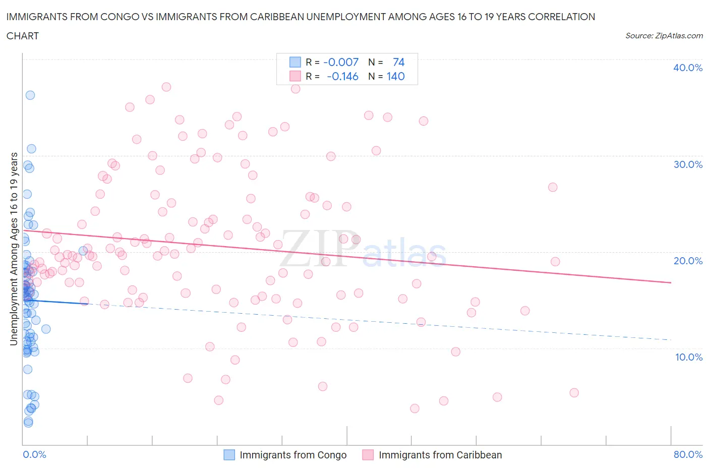 Immigrants from Congo vs Immigrants from Caribbean Unemployment Among Ages 16 to 19 years