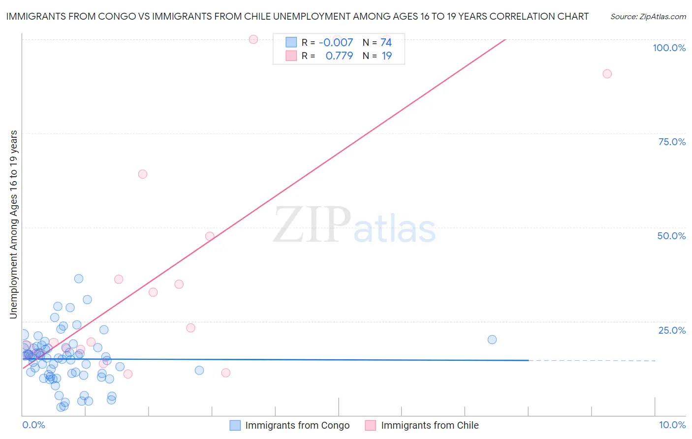 Immigrants from Congo vs Immigrants from Chile Unemployment Among Ages 16 to 19 years