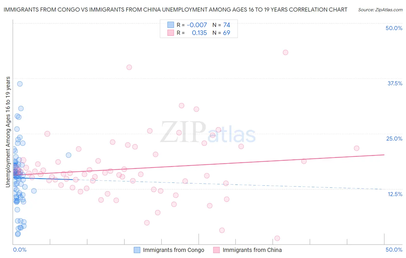 Immigrants from Congo vs Immigrants from China Unemployment Among Ages 16 to 19 years