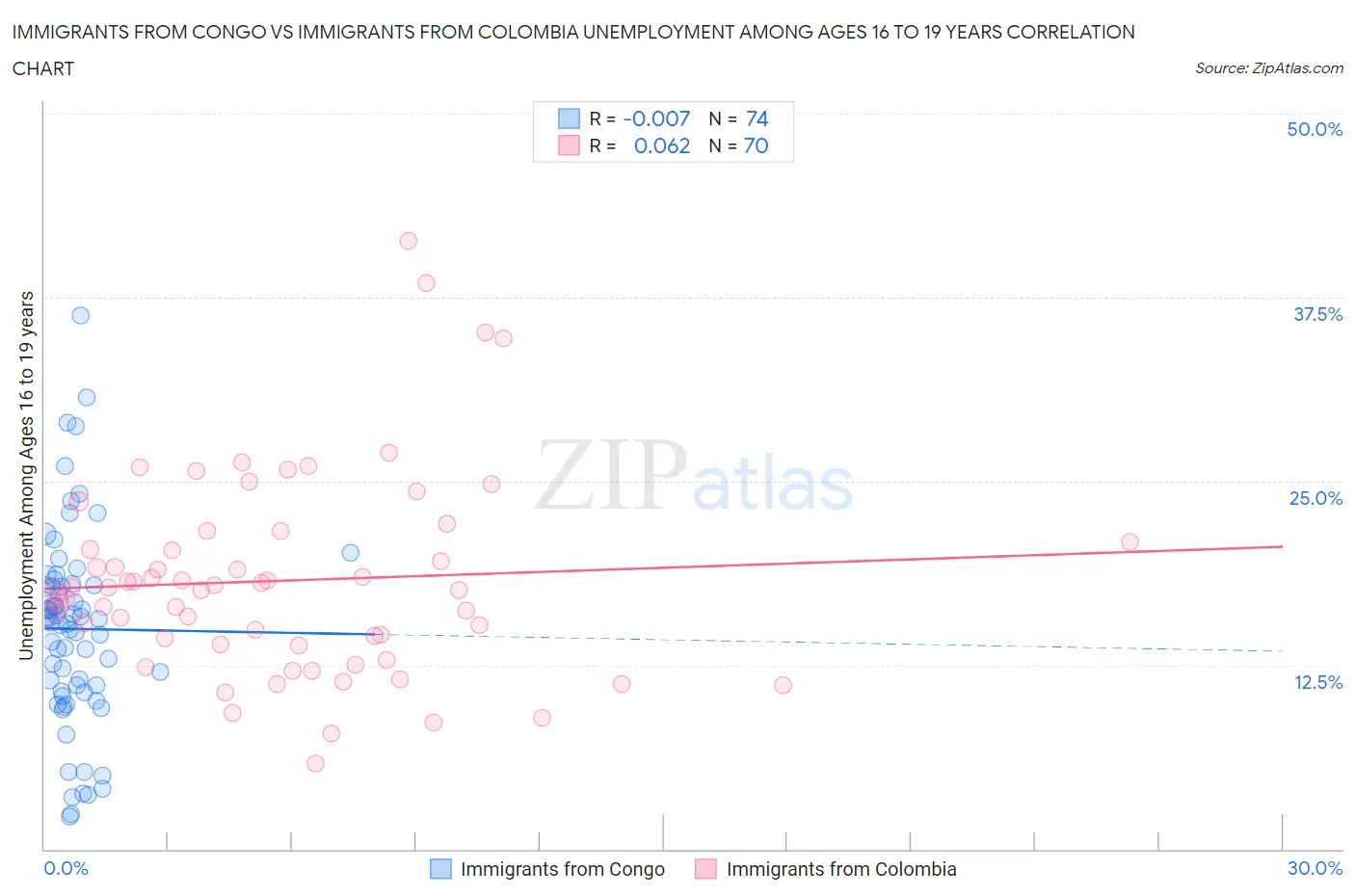 Immigrants from Congo vs Immigrants from Colombia Unemployment Among Ages 16 to 19 years