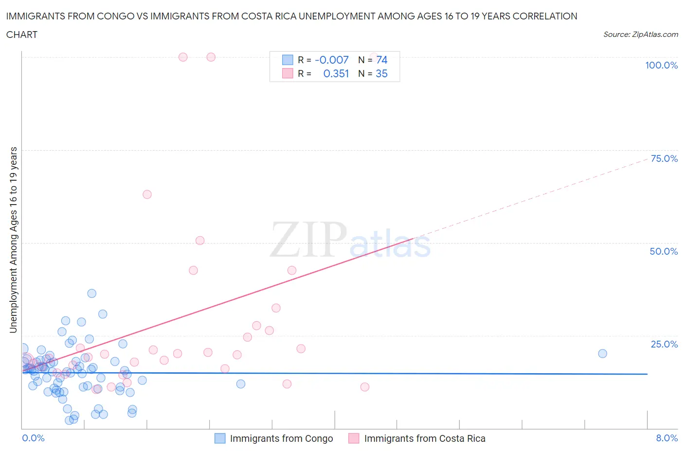 Immigrants from Congo vs Immigrants from Costa Rica Unemployment Among Ages 16 to 19 years