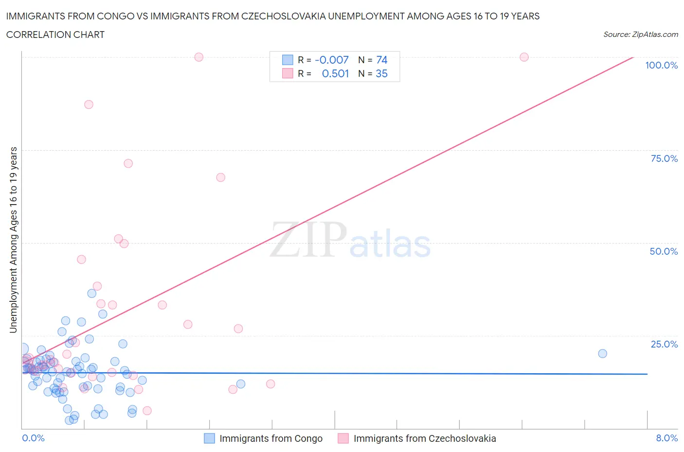 Immigrants from Congo vs Immigrants from Czechoslovakia Unemployment Among Ages 16 to 19 years