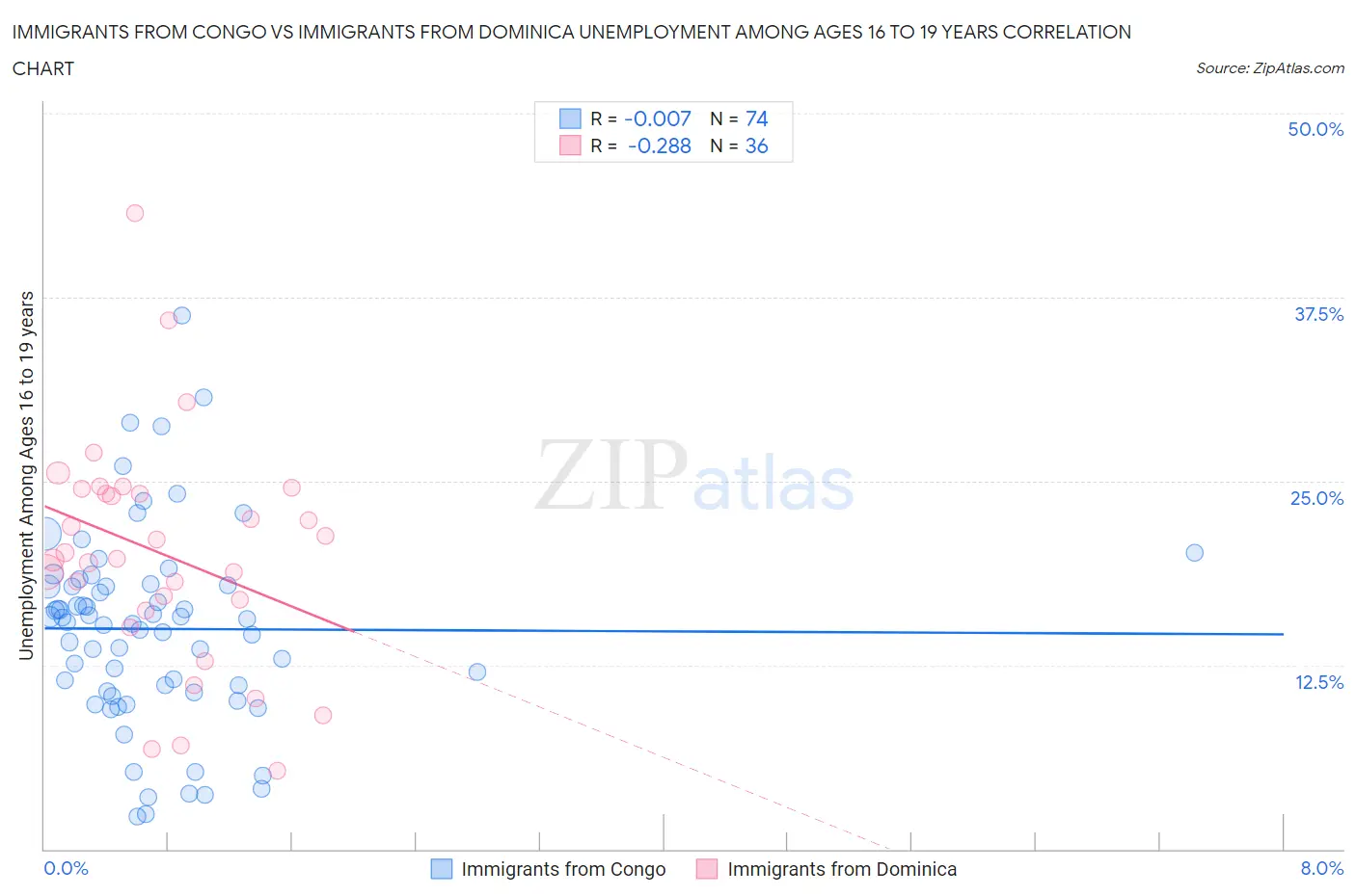 Immigrants from Congo vs Immigrants from Dominica Unemployment Among Ages 16 to 19 years