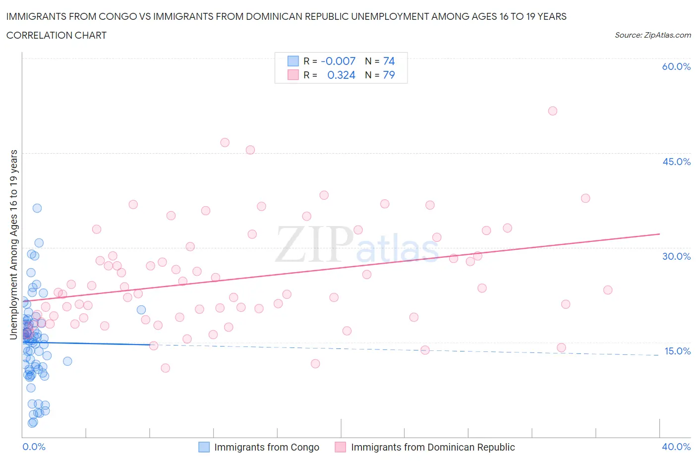 Immigrants from Congo vs Immigrants from Dominican Republic Unemployment Among Ages 16 to 19 years