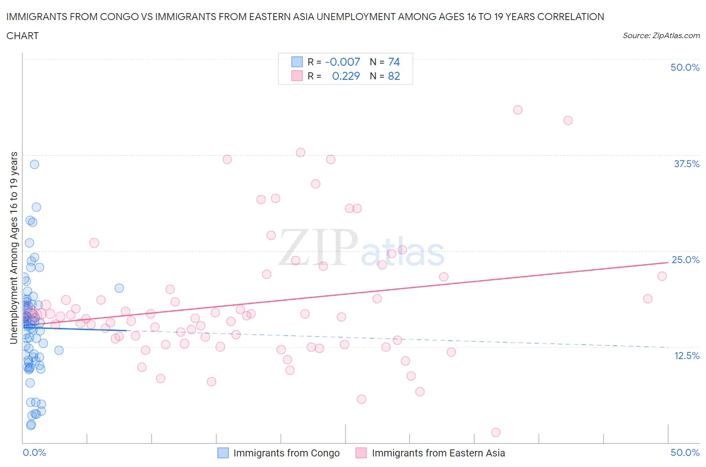 Immigrants from Congo vs Immigrants from Eastern Asia Unemployment Among Ages 16 to 19 years