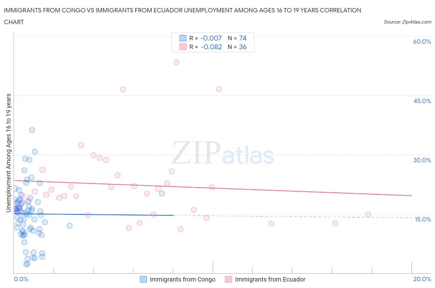 Immigrants from Congo vs Immigrants from Ecuador Unemployment Among Ages 16 to 19 years