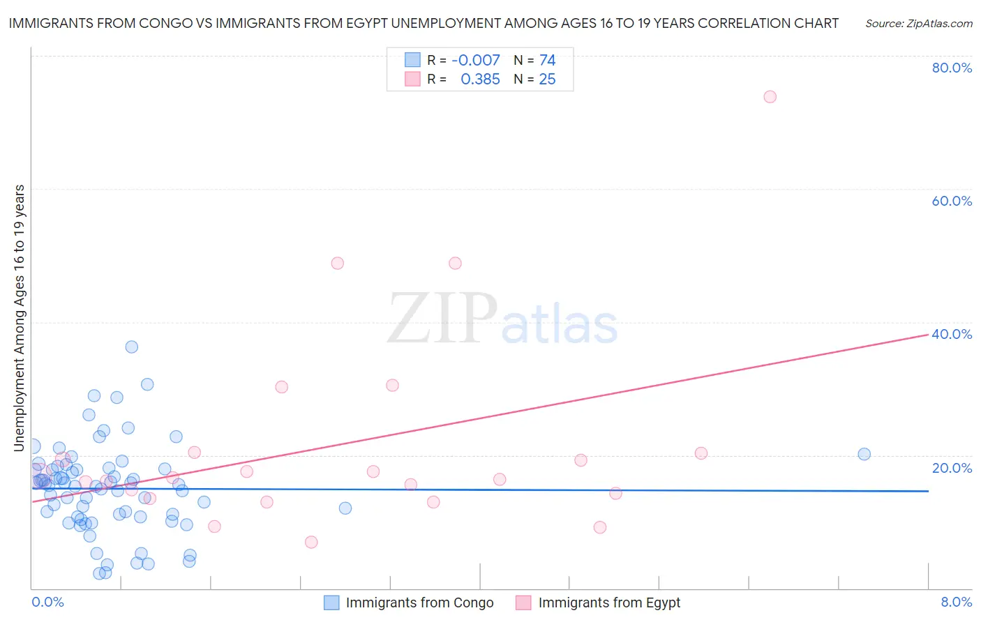 Immigrants from Congo vs Immigrants from Egypt Unemployment Among Ages 16 to 19 years