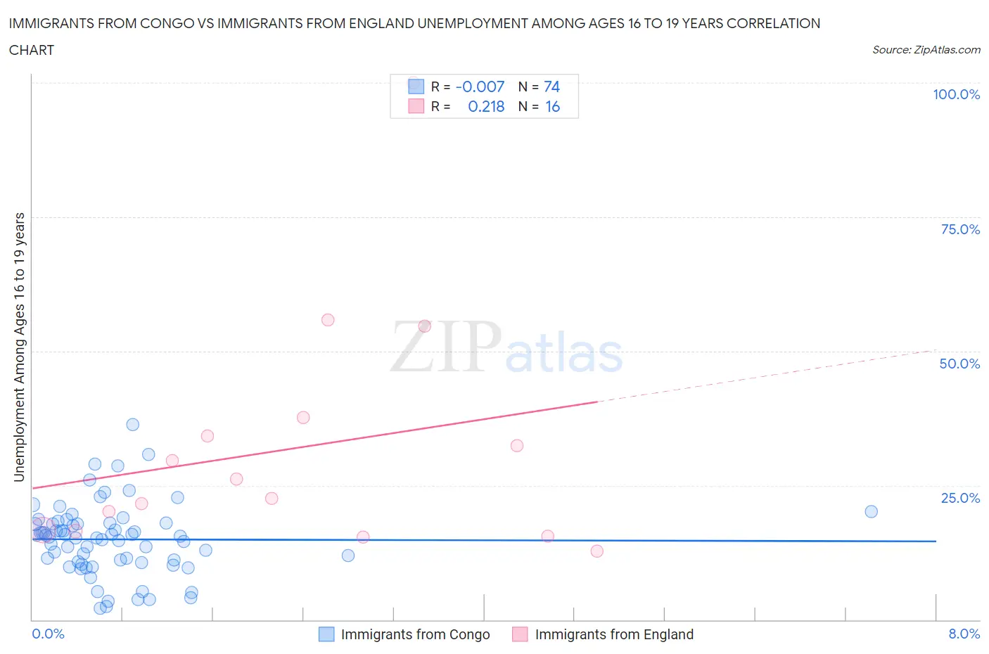 Immigrants from Congo vs Immigrants from England Unemployment Among Ages 16 to 19 years
