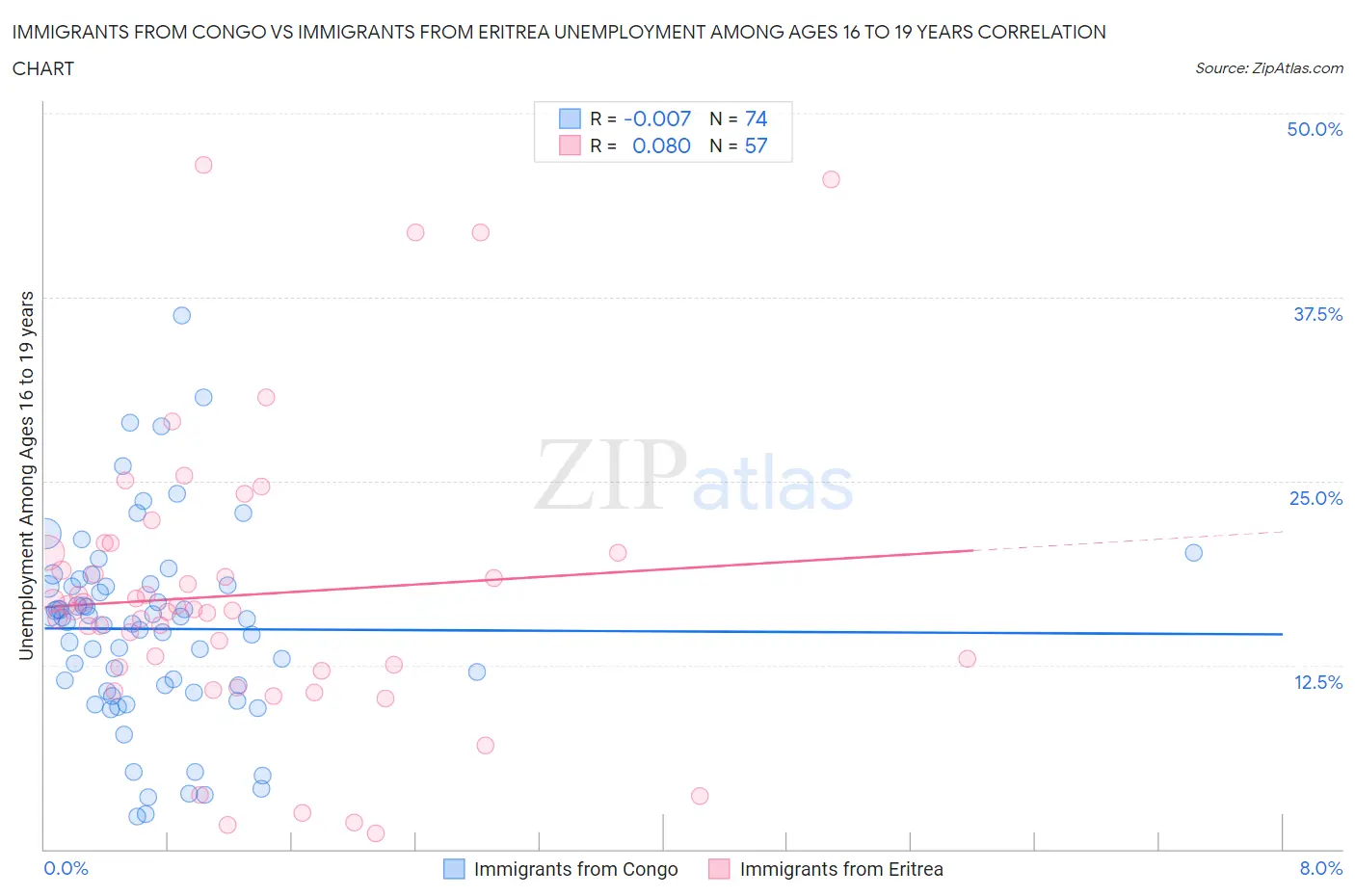 Immigrants from Congo vs Immigrants from Eritrea Unemployment Among Ages 16 to 19 years