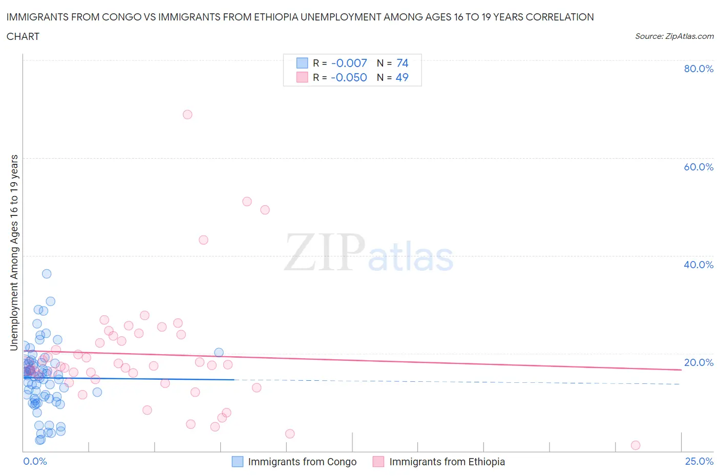 Immigrants from Congo vs Immigrants from Ethiopia Unemployment Among Ages 16 to 19 years